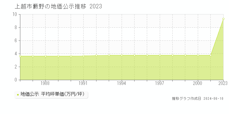 上越市大字藪野の地価公示推移グラフ 