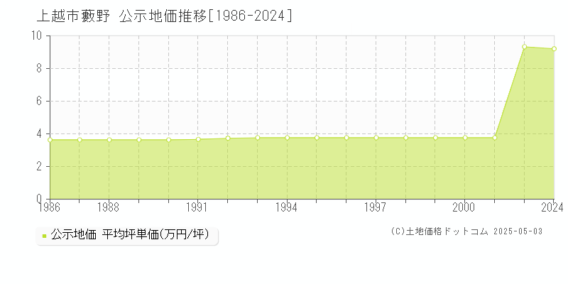 大字藪野(上越市)の公示地価推移グラフ(坪単価)[1986-2001年]