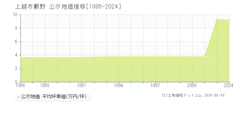 上越市大字藪野の地価公示推移グラフ 