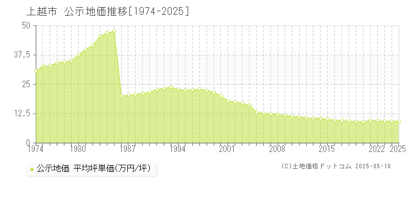 上越市(新潟県)の公示地価推移グラフ(坪単価)[1974-2025年]