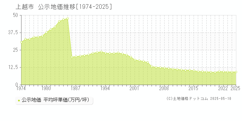 上越市全域の地価公示推移グラフ 