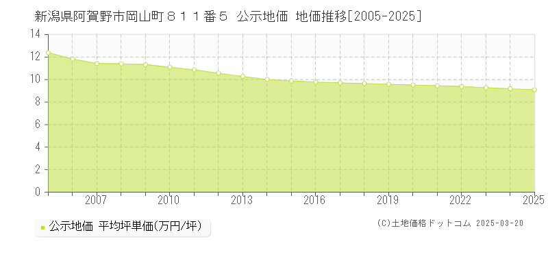 新潟県阿賀野市岡山町８１１番５ 公示地価 地価推移[2005-2025]