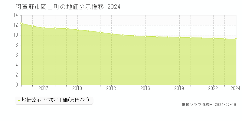 阿賀野市岡山町の地価公示推移グラフ 