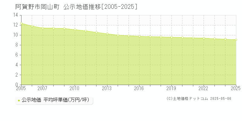 岡山町(阿賀野市)の公示地価推移グラフ(坪単価)[2005-2025年]