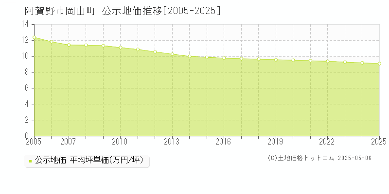 阿賀野市岡山町の地価公示推移グラフ 