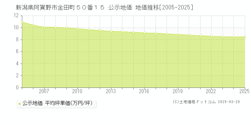 新潟県阿賀野市金田町５０番１５ 公示地価 地価推移[2005-2025]