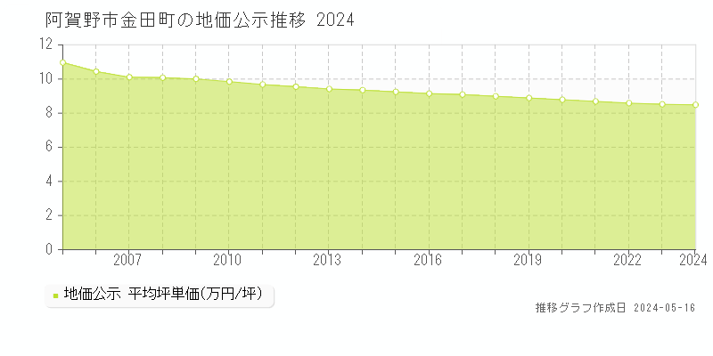 阿賀野市金田町の地価公示推移グラフ 