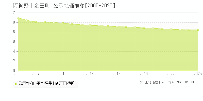 金田町(阿賀野市)の公示地価推移グラフ(坪単価)[2005-2025年]