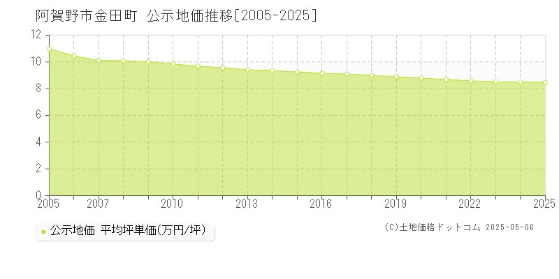 阿賀野市金田町の地価公示推移グラフ 