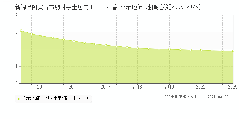 新潟県阿賀野市駒林字土居内１１７８番 公示地価 地価推移[2005-2025]