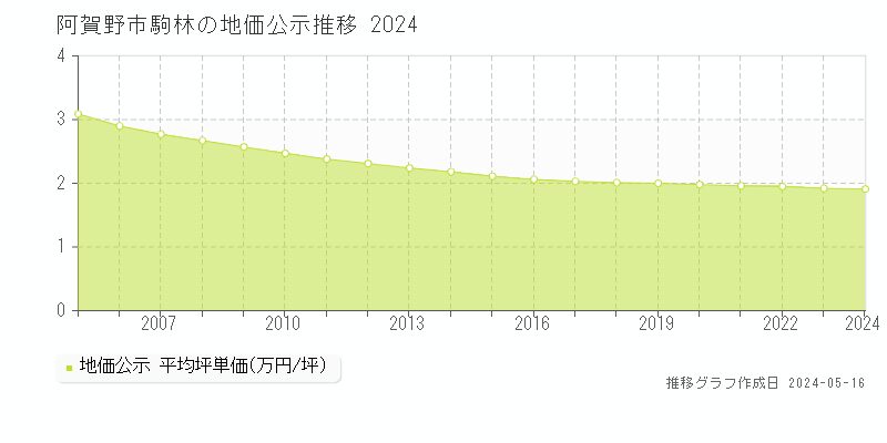 阿賀野市駒林の地価公示推移グラフ 