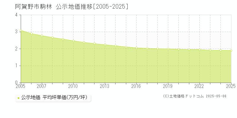 駒林(阿賀野市)の公示地価推移グラフ(坪単価)[2005-2025年]