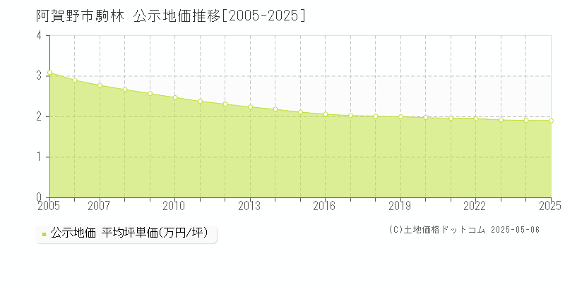 阿賀野市駒林の地価公示推移グラフ 