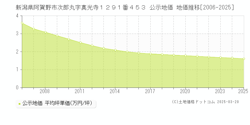 新潟県阿賀野市次郎丸字真光寺１２９１番４５３ 公示地価 地価推移[2006-2025]