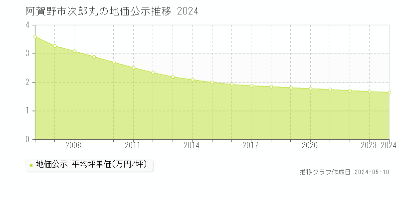 阿賀野市次郎丸の地価公示推移グラフ 