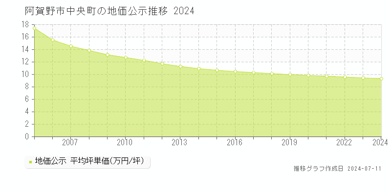 阿賀野市中央町の地価公示推移グラフ 