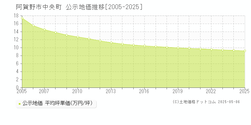 中央町(阿賀野市)の公示地価推移グラフ(坪単価)[2005-2025年]