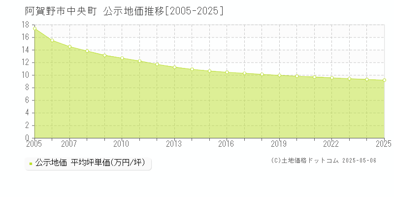 阿賀野市中央町の地価公示推移グラフ 