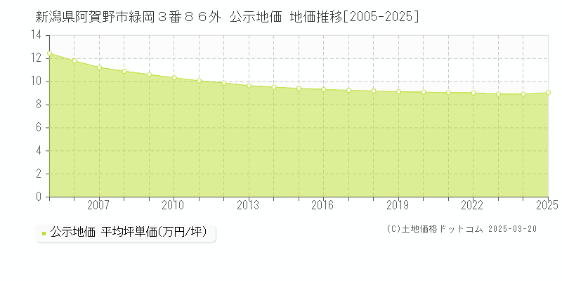 新潟県阿賀野市緑岡３番８６外 公示地価 地価推移[2005-2025]
