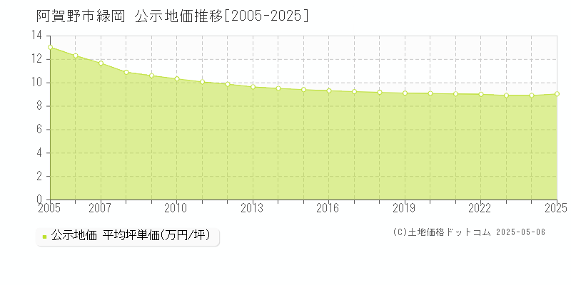 緑岡(阿賀野市)の公示地価推移グラフ(坪単価)[2005-2025年]