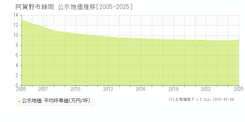 阿賀野市緑岡の地価公示推移グラフ 