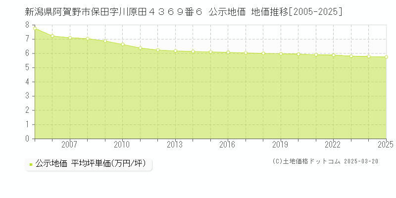 新潟県阿賀野市保田字川原田４３６９番６ 公示地価 地価推移[2005-2025]