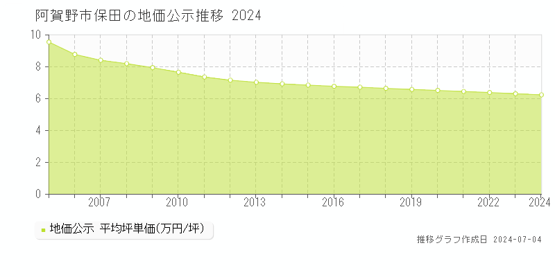 阿賀野市保田の地価公示推移グラフ 