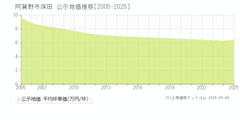 保田(阿賀野市)の公示地価推移グラフ(坪単価)[2005-2025年]
