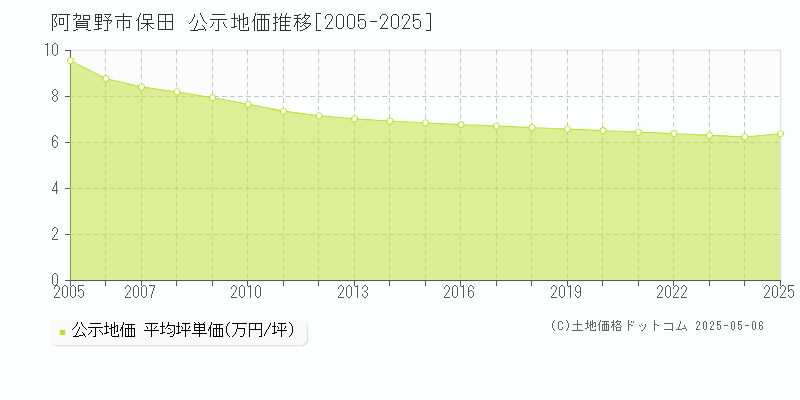 阿賀野市保田の地価公示推移グラフ 