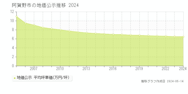 阿賀野市の地価公示推移グラフ 