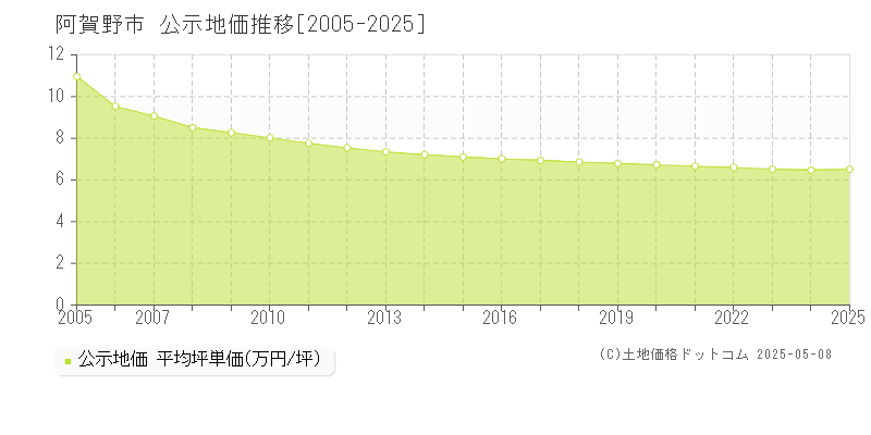 阿賀野市全域の地価公示推移グラフ 