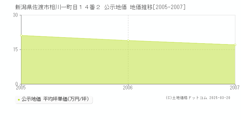 新潟県佐渡市相川一町目１４番２ 公示地価 地価推移[2005-2007]