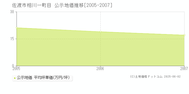 相川一町目(佐渡市)の公示地価推移グラフ(坪単価)[2005-2007年]