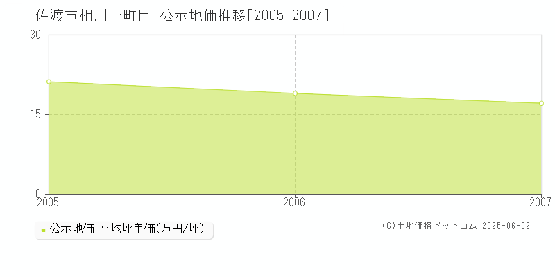 佐渡市相川一町目の地価公示推移グラフ 