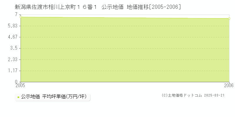新潟県佐渡市相川上京町１６番１ 公示地価 地価推移[2005-2006]
