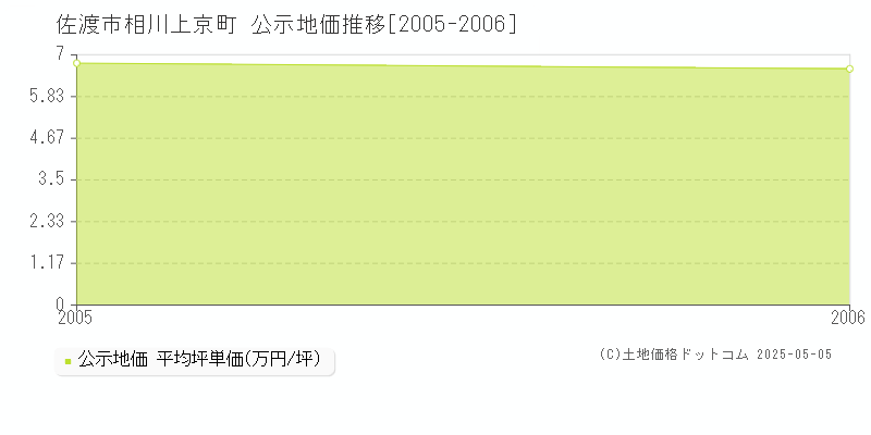 相川上京町(佐渡市)の公示地価推移グラフ(坪単価)[2005-2006年]