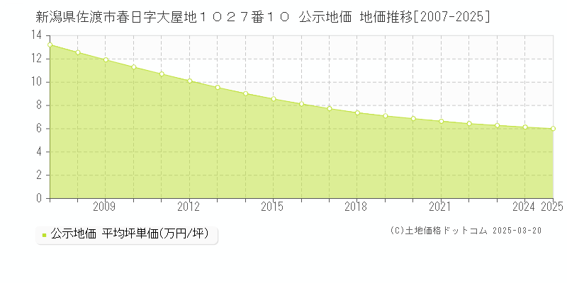 新潟県佐渡市春日字大屋地１０２７番１０ 公示地価 地価推移[2007-2025]
