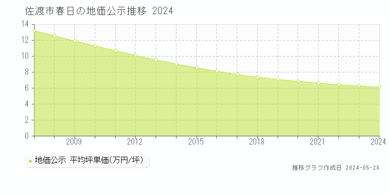 佐渡市春日の地価公示推移グラフ 