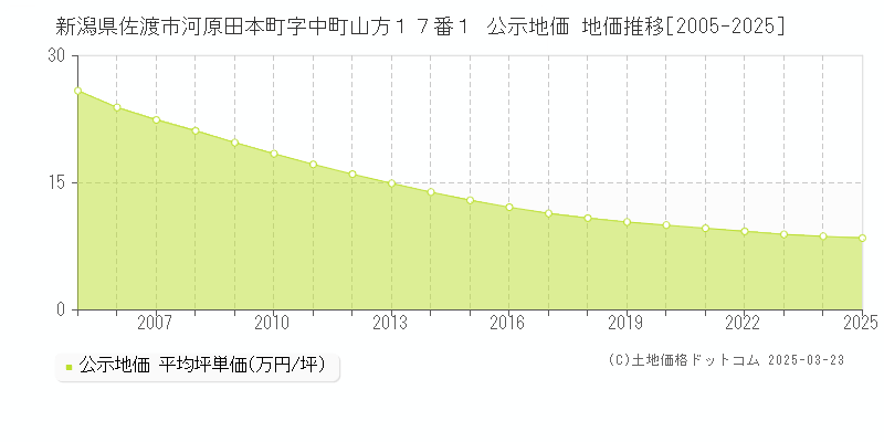新潟県佐渡市河原田本町字中町山方１７番１ 公示地価 地価推移[2005-2025]