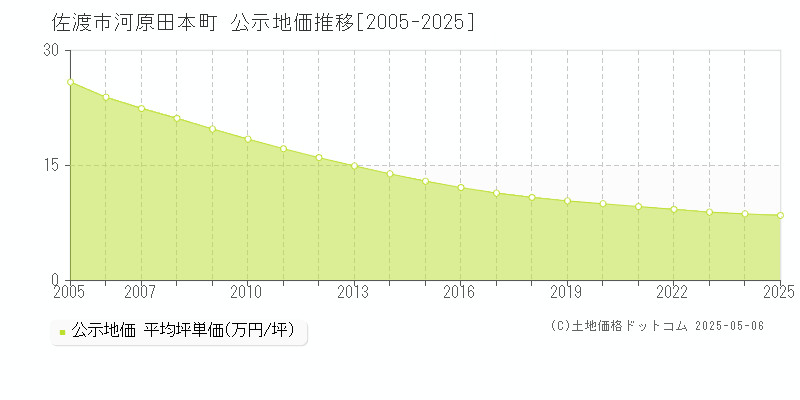 河原田本町(佐渡市)の公示地価推移グラフ(坪単価)[2005-2025年]