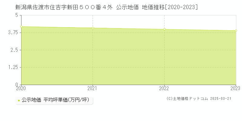 新潟県佐渡市住吉字新田５００番４外 公示地価 地価推移[2020-2023]