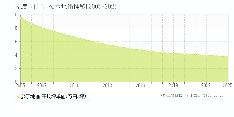 住吉(佐渡市)の公示地価推移グラフ(坪単価)[2005-2023年]