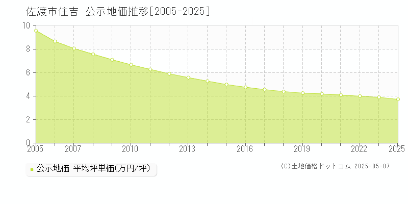 佐渡市住吉の地価公示推移グラフ 