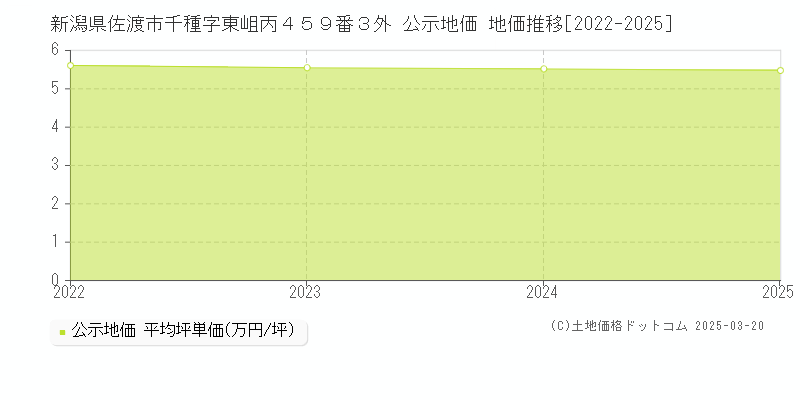 新潟県佐渡市千種字東岨丙４５９番３外 公示地価 地価推移[2022-2025]