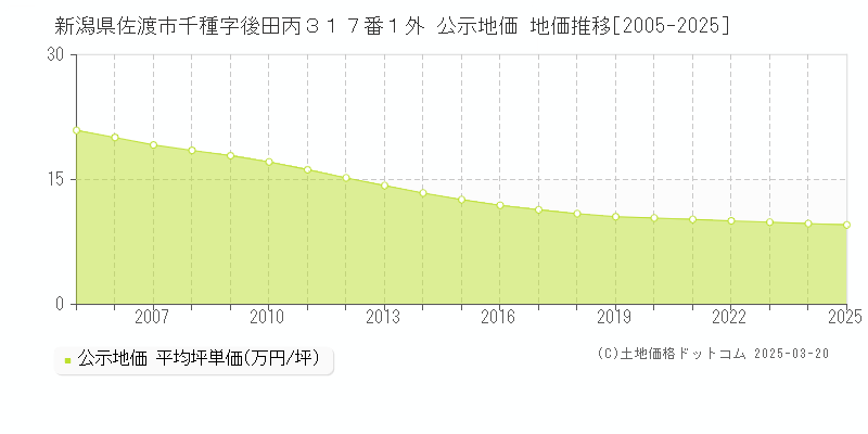 新潟県佐渡市千種字後田丙３１７番１外 公示地価 地価推移[2005-2025]