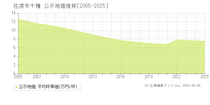 千種(佐渡市)の公示地価推移グラフ(坪単価)[2005-2025年]