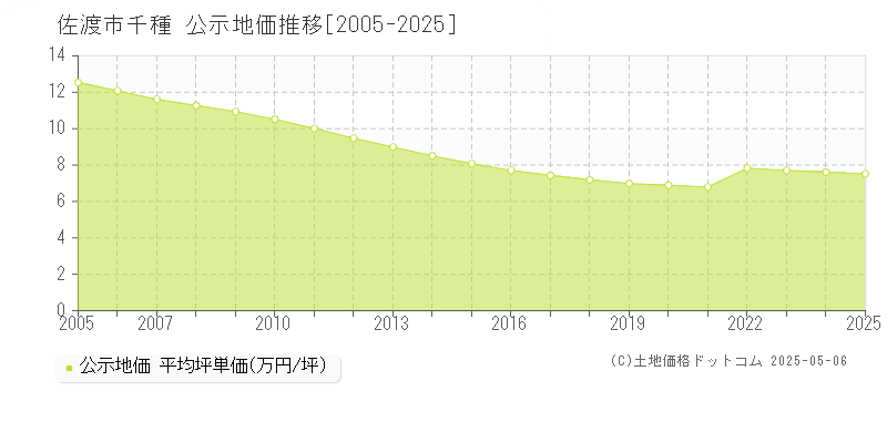 佐渡市千種の地価公示推移グラフ 