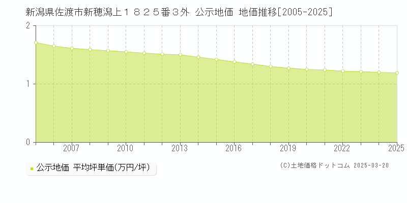 新潟県佐渡市新穂潟上１８２５番３外 公示地価 地価推移[2005-2025]