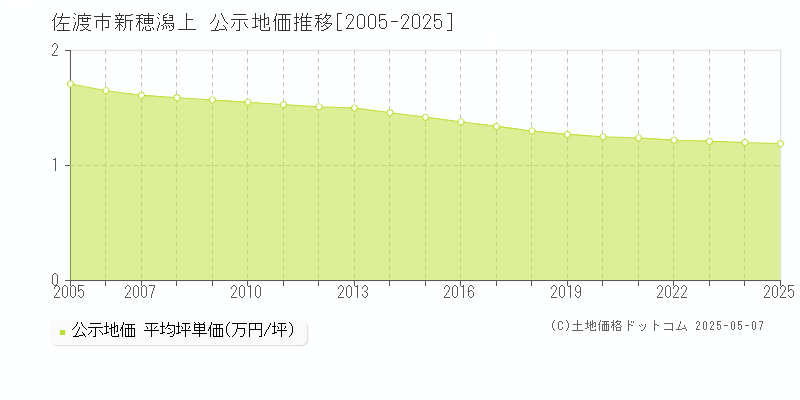 新穂潟上(佐渡市)の公示地価推移グラフ(坪単価)[2005-2025年]