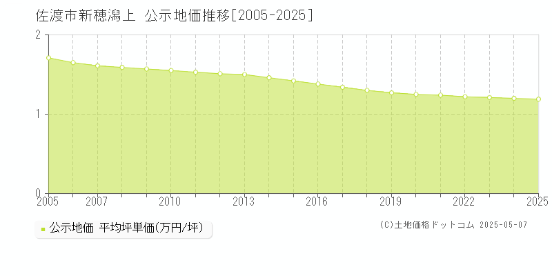 佐渡市新穂潟上の地価公示推移グラフ 